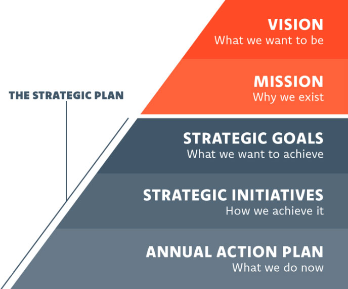 Vision (What we want to be) Mission (Why we exist) Strategic Goals (What we want to achieve) Strategic Initiatives (How we achieve it) Annual Action Plan (What we do now)